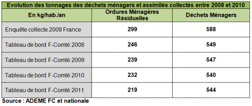 Evolution des tonnages de déchets entre 2008 et 2010