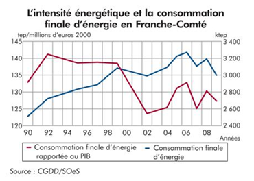 Intensité énergétique en FC